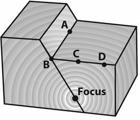 PLLLLZ HELP What is true about the focus? It is the point where the most surface damage-example-1