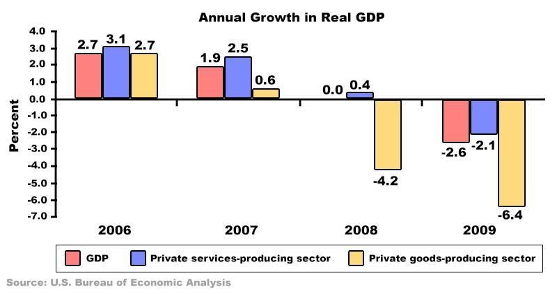 According to the graph, in what year did the private goods-producing sector have the-example-1