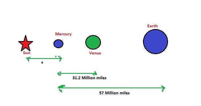 Venus is 31.2 million mi farther from the sun than Mercury, while Earth is 57 million-example-1