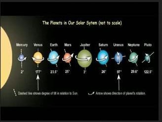 Which planet, in our solar system, is the only planet that rotates on its side with-example-1