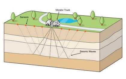 Scientists search for fossil fuels in many ways. Sending a sound wave into the ground-example-1