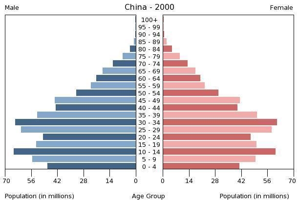 Which of the following statements accurately compares the population profiles of groups-example-1