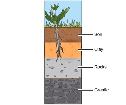 This image shows layers underground. Which layer will become saturated first when-example-1