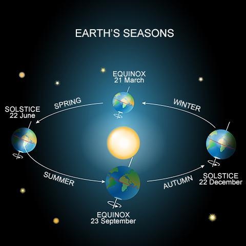 18. Look at the figure above. Which position of the earth represents a solstice? A-example-1