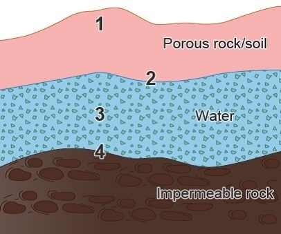 The image shows groundwater zones 1) Which is the saturated zone? 1 2 3 4 2) Which-example-1