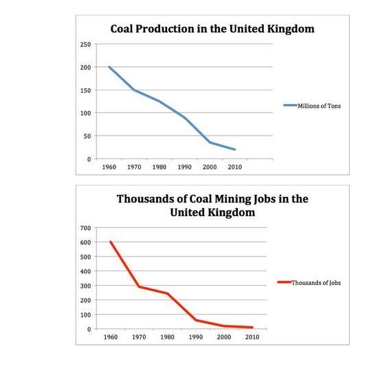 What conclusion can you make based on this information? A) The U.K. is powered mostly-example-1