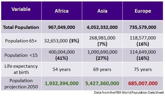 Look at the data above. Provide an explanation for Europe’s projected population decrease-example-1