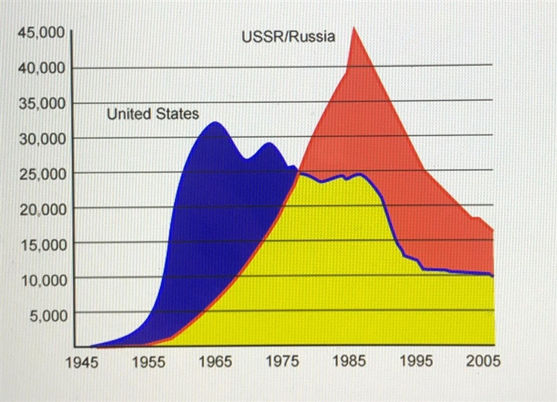 Based on the following graph showing the nuclear weapons stockpiles of the United-example-1