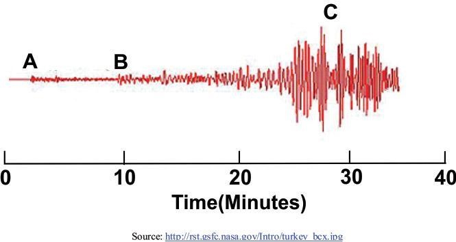 The diagram below shows three types of earthquake waves, labeled A, B, and C at different-example-1