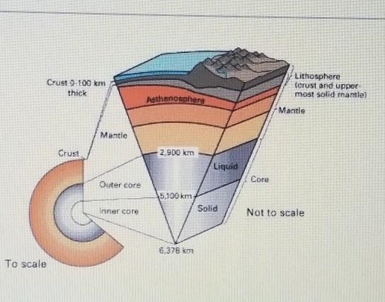 According to the information in the diagram, which layer of the Earth is liquid? A-example-1