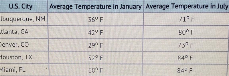 I'm struggling on this and I need help According to the table, which city is LEAST-example-1