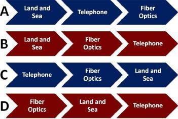 Which of the timelines above represents the changes that have taken place in communications-example-1