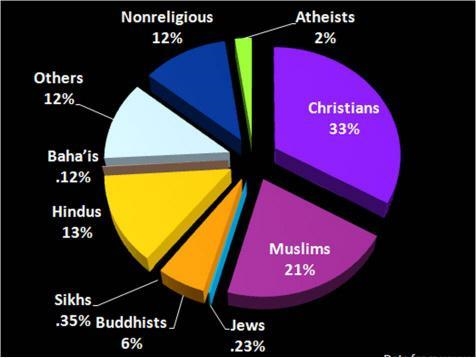 The chart above shows the numbers of religious adherents worldwide. Which religion-example-1