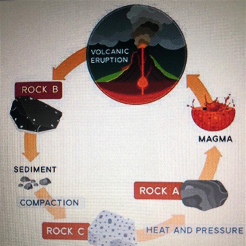 What type of rock does B represent? 1) Igneous rock 2) metamorphic rock 3) Rock formed-example-1