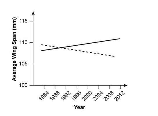 PLEASE HELP ASAP The graph shows data from a decades-long study of cliff swallows-example-1