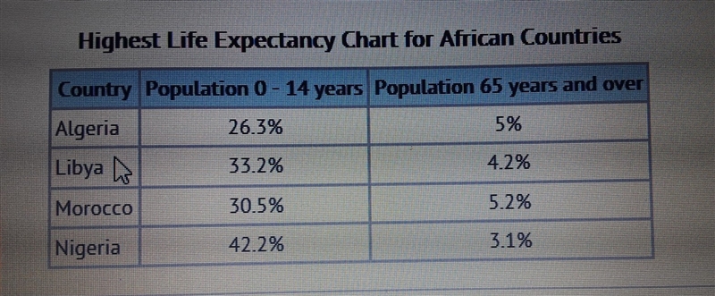 According to the chart, which country could you expect to have the highest life expectancy-example-1