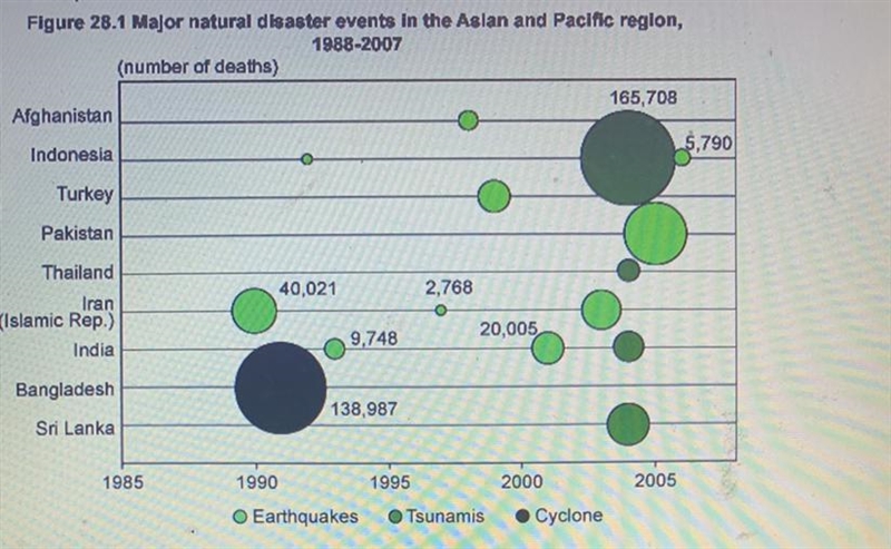 According to the chart, which of the following natural hazards killed the most people-example-1