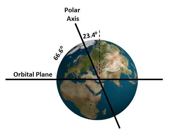 The main effect of the earth tilting is A. Heating B. Seasons C. Atmosphere D. Years-example-1