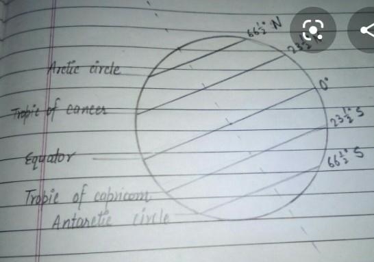 How do u draw the tropic Capricorn-example-1