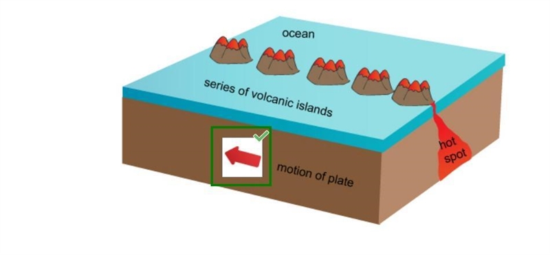 The Diagram shows a series of volcanic island and a hot spot determine the direction-example-1