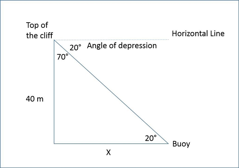 a man lying down on a top of a cliff 40m observes angle of depression of a buoy to-example-1