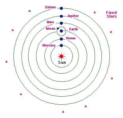 What is a heliocentric model of the solar system-example-1