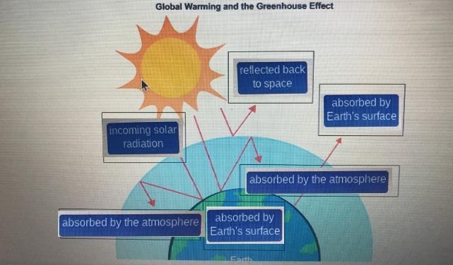 Identify what happens to light in this model of the greenhouse effect-example-1