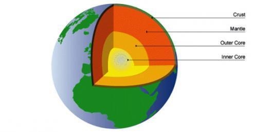 What colors are the 4 layers of the earth, inner, outer, mantle and crust?​-example-1