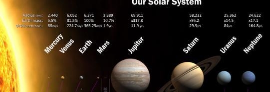 Look at the diagram of the solar system. How many planets are closer to the sun than-example-1