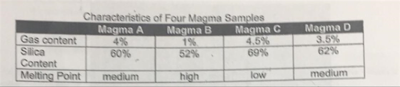 The magma most Skely to produce a non explosive eruption is a) Magma A b) Nagma B-example-1