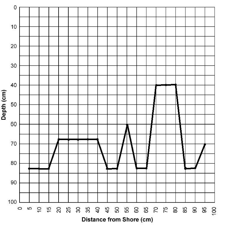 Compare the two line graphs. Which one more closely matches the appearance of the-example-2