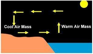 A land breeze is a cool breeze that blows from the land out to the sea at night. How-example-1