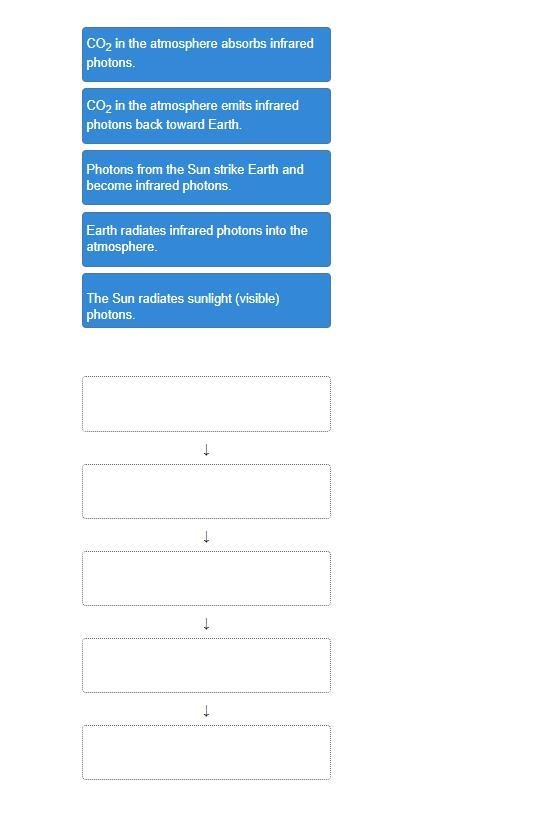 Arrange the steps in order to describe how photons and carbon dioxide (CO2) contribute-example-1