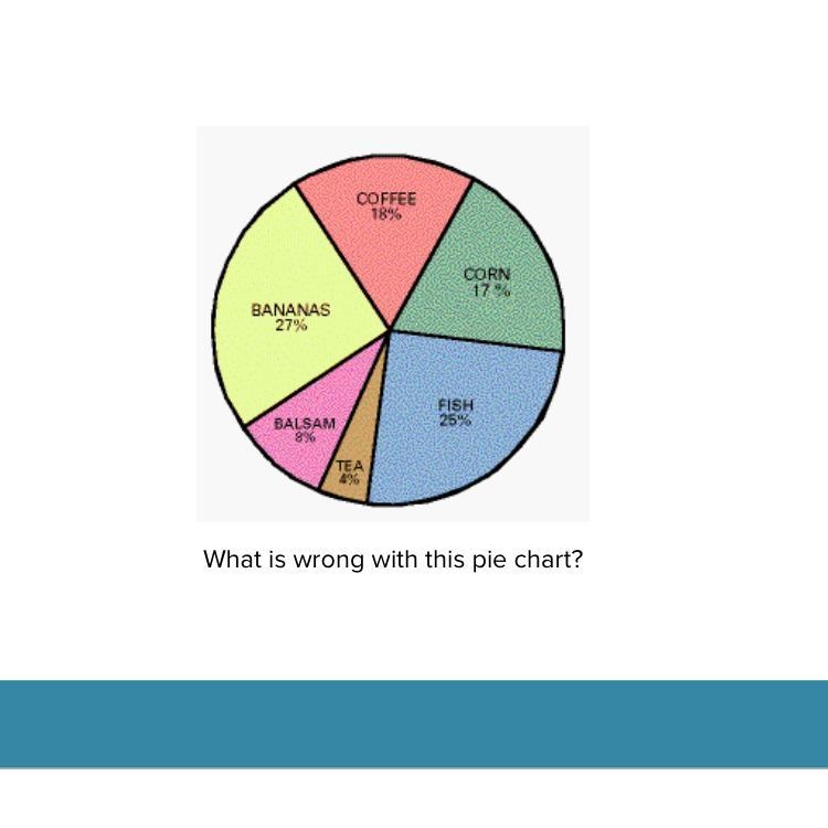 What’s wrong with the pie chart-example-1