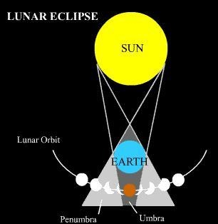 You can tell from this diagram that a complete lunar eclipse occurs when the Moon-example-1