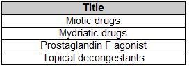 The chart lists drug types that treat the same set of ailments. Which title best describes-example-1