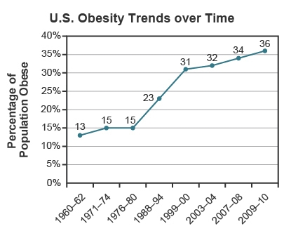 The graph shows the percentage of the US population that were obese in 1960 to 2010. Which-example-1