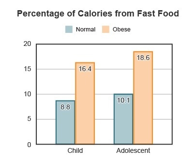 The graph shows the percentage of calories that children and adolescents get from-example-1