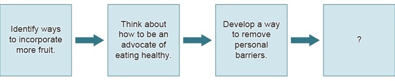 Which action for healthier eating should be placed in the missing box? A) Draft a-example-1