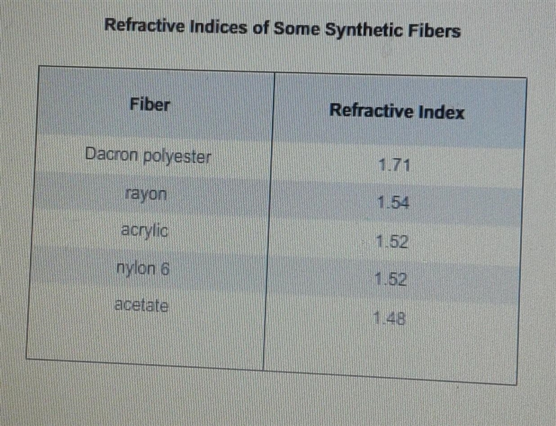 an unknown fiber sample is found at a crime scene forensic scientist measure it's-example-1