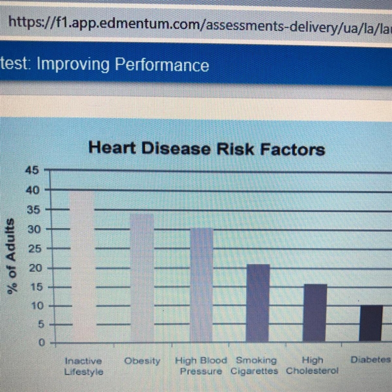 The bar chart shows the percentage of adults in the U.S. living with certain heart-example-1