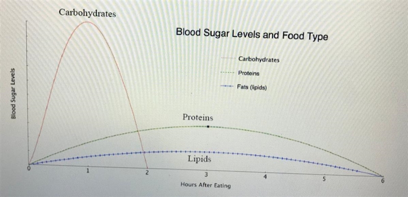 I need help!! Looking at the Blood Sugar Levels and Food Type Graph, answer the following-example-1