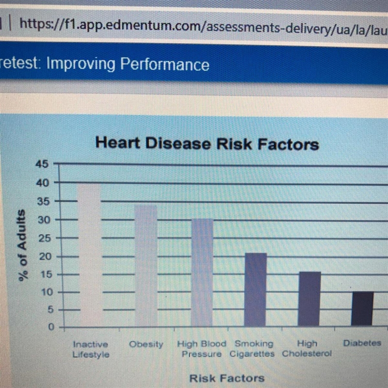 The bar chart shows the percentage of adults in the U.S. living with certain heart-example-1