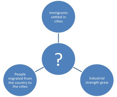 The diagram below shows the effects of a phenomenon in the late 1800s: Which of the-example-1