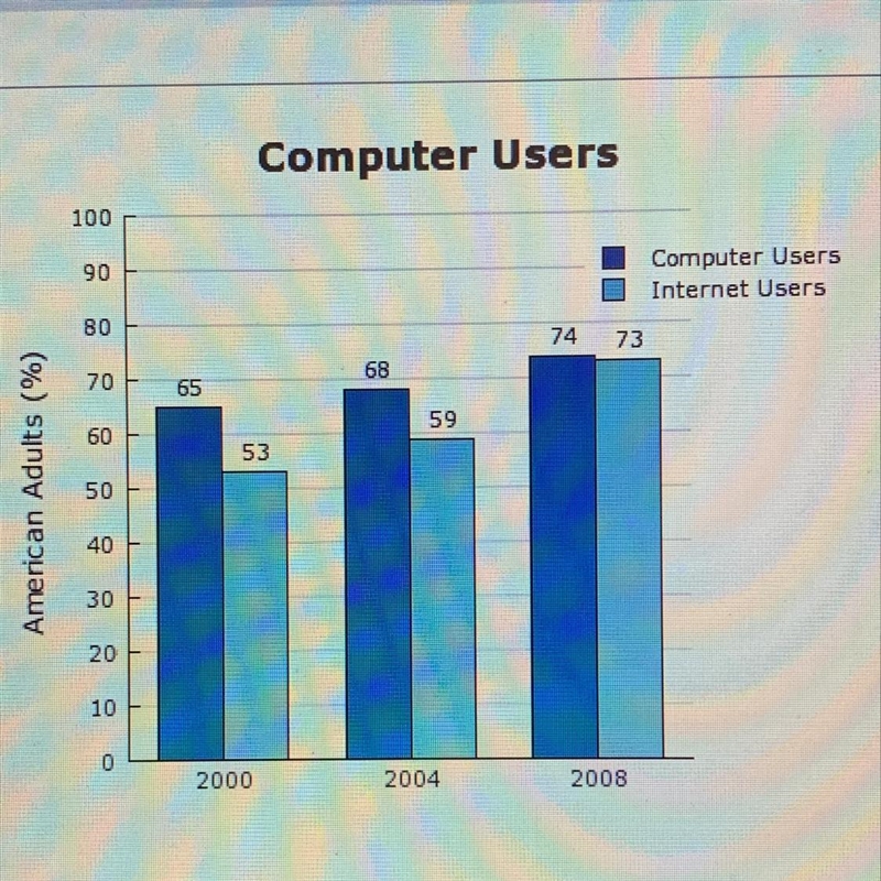 Based on the graph what conclusion can be drawn about access to computers and the-example-1