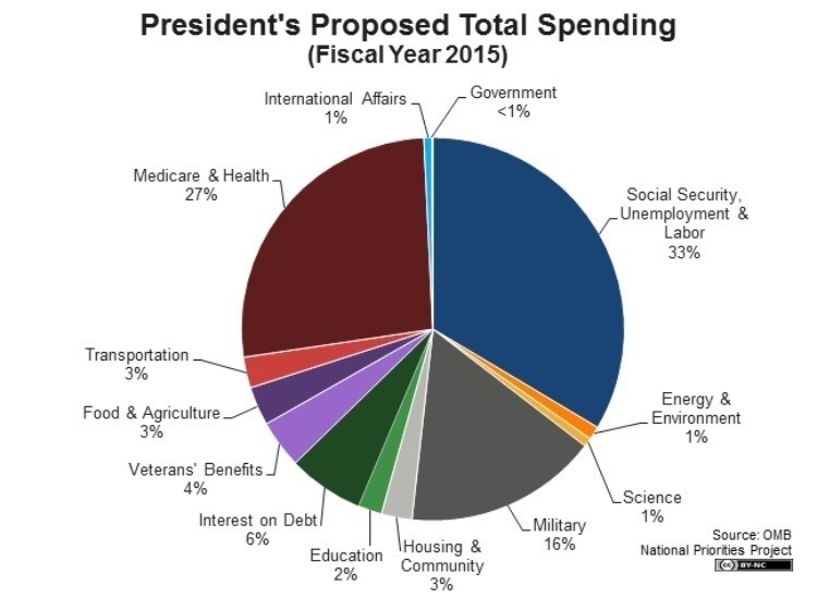 Below is the proposed budget for 2015. Pretend you are the Secretary of Education-example-1