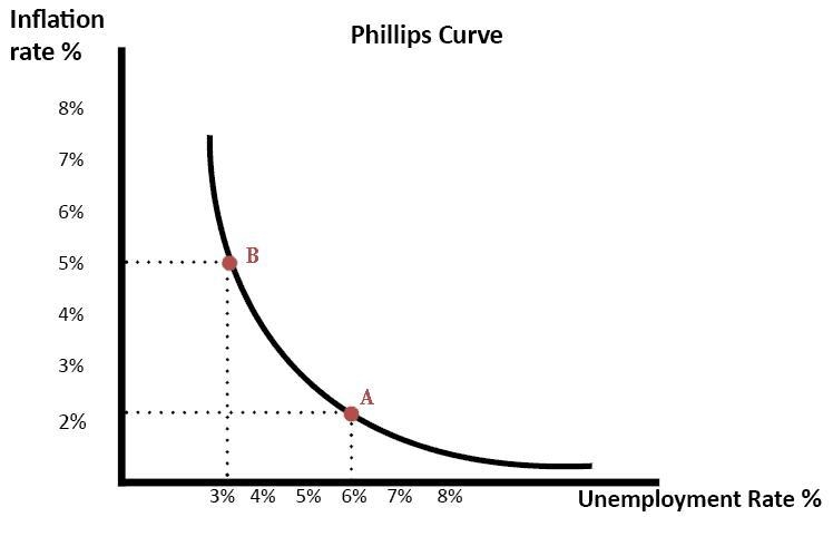 In macroeconomics courses in the 1960s and early​ 1970s, some economists argued that-example-1