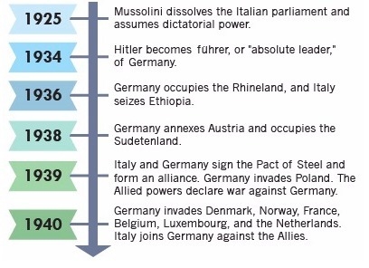 The data in the timeline best support the conclusion that Benito Mussolini was: A-example-1