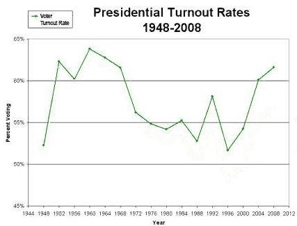 According to the graph, voter turnout in presidential elections (1 point) is relatively-example-1