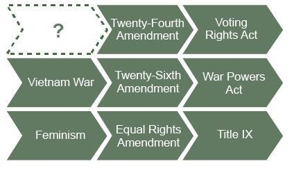 Which of the following best completes the diagram above? A. Moral Majority B. Watergate-example-1